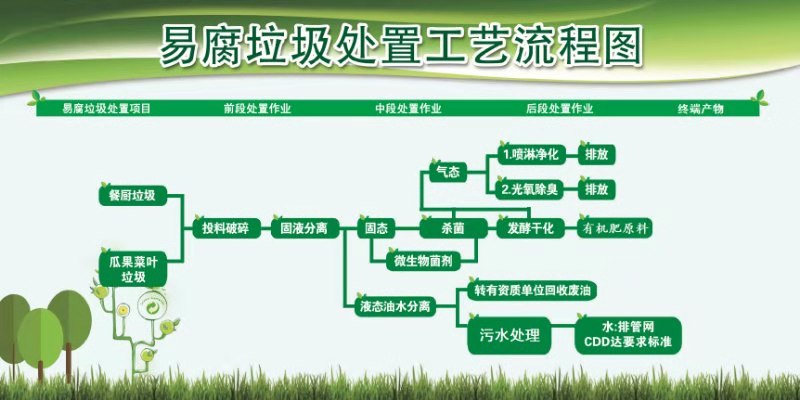 餐厨垃圾处理工艺图